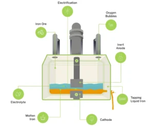 Boston Metal's Steel making processes with Electricity